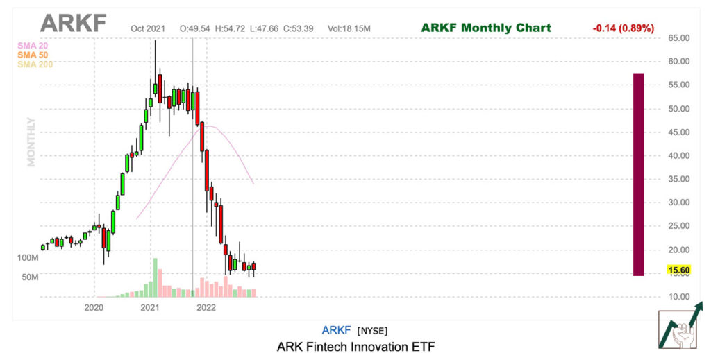 Monthly Chart for ARKF.