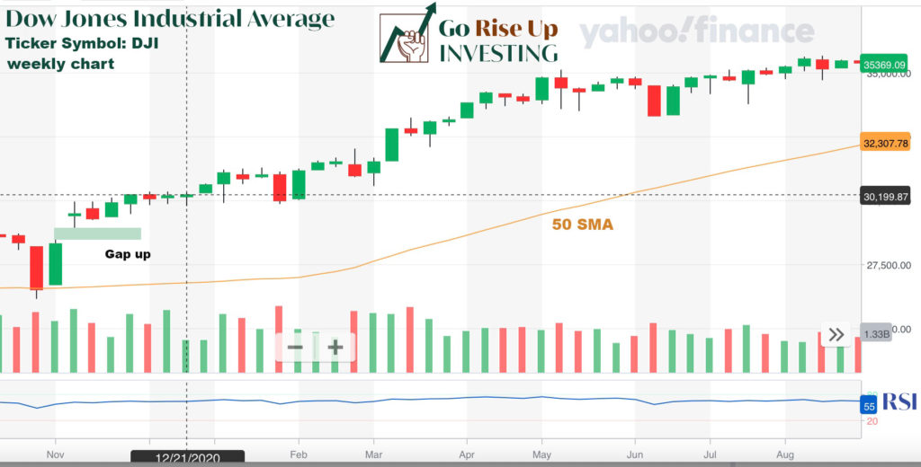 Dow Jones Industrial Weekly Chart