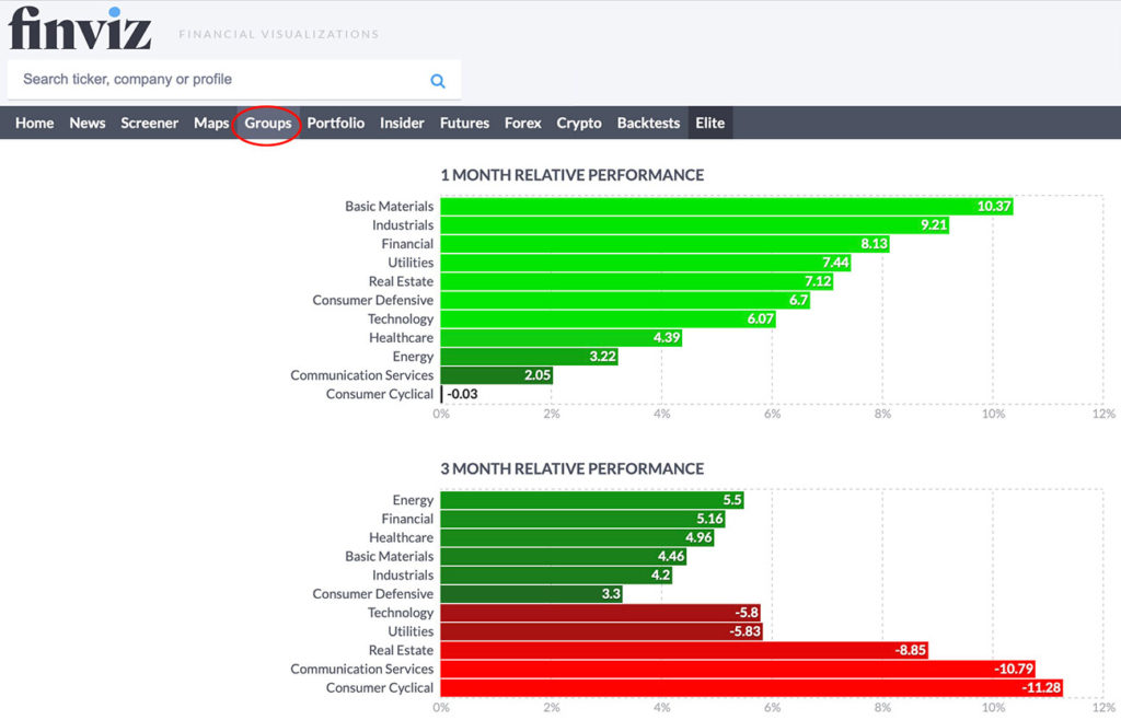 Finviz Sector Groups