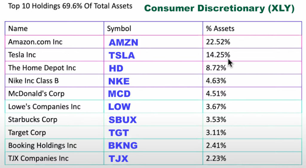 10 companies make up 69.6% of the assets of ETF XLY.