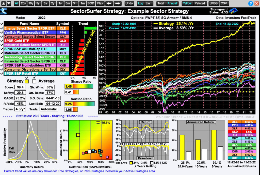 Sector Surfer Example Strategy by Sumgrowth