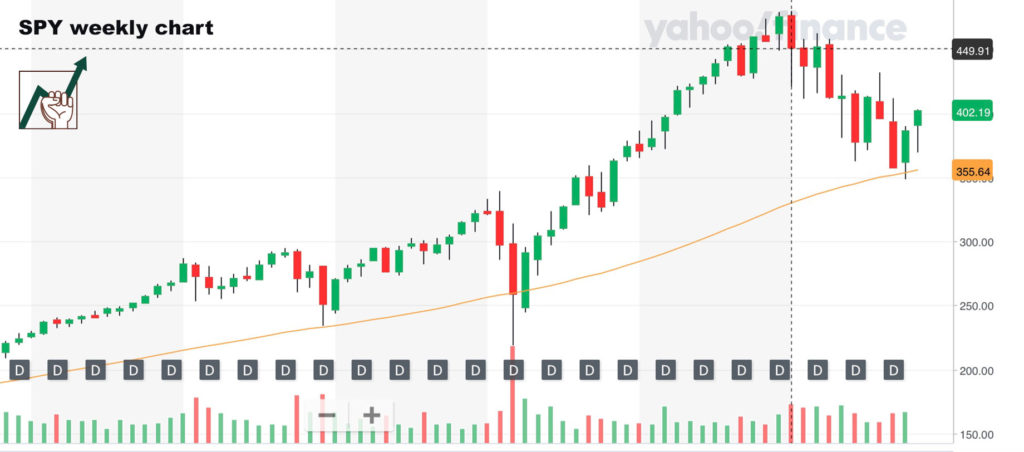 SPY weekly chart